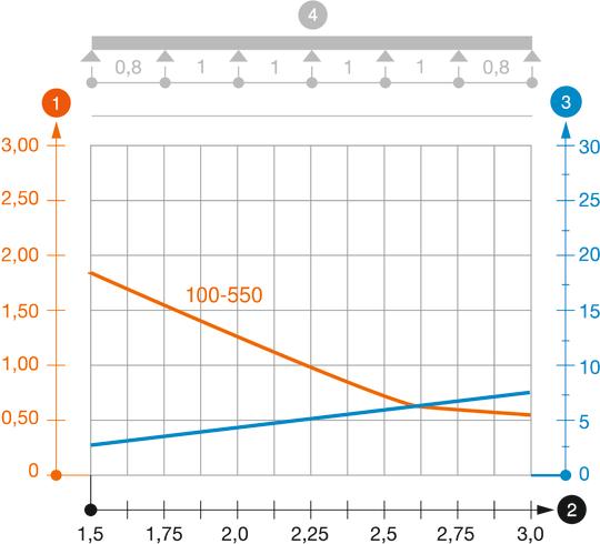 Diagram obremenitve kabelskega kanala tipa MKS 110